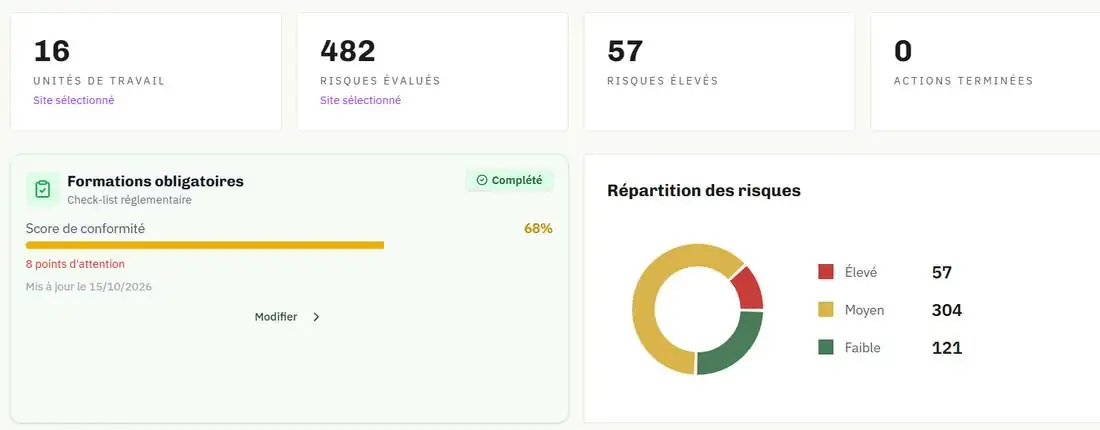 Tableau de bord du Document Unique (DUERP) dans le logiciel DUER-RUN : unités de travail, risques évalués et répartition des risques